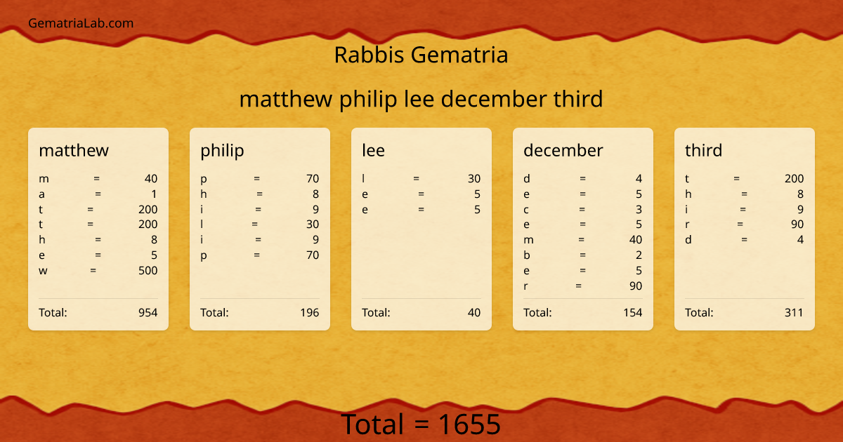 matthew philip lee december third in rabbis Gematria